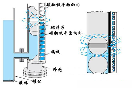 自來(lái)水液位計(jì)工作原理圖