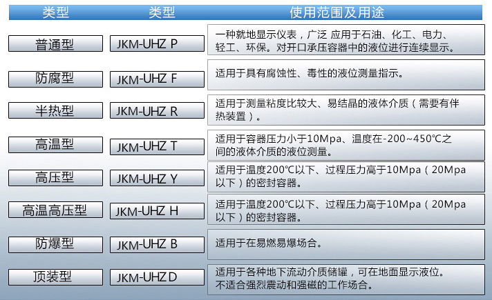 自來(lái)水液位計(jì)使用范圍表