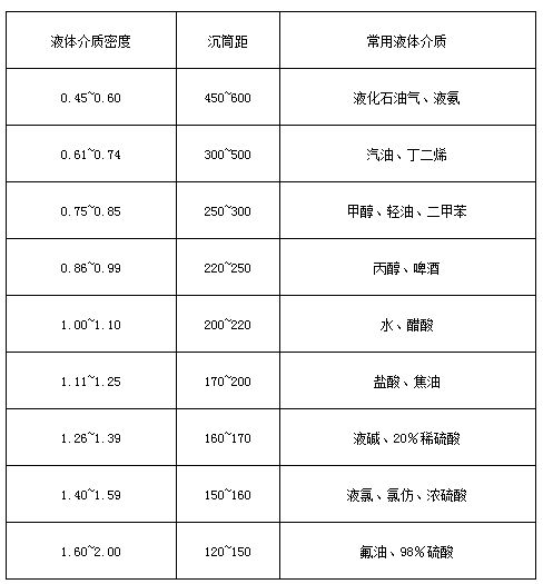磁翻柱浮子液位計(jì)液體介質(zhì)密度與沉筒距對照表